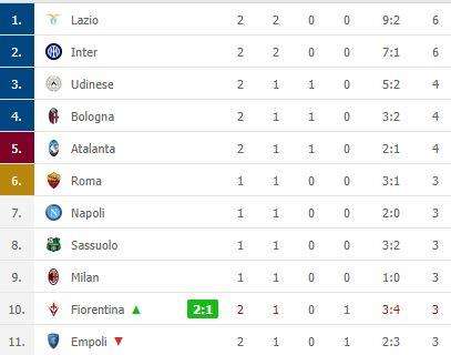 CLASSIFICA - Sprofondo Juve: 1 punto in 2 gare e rischia già di staccarsi