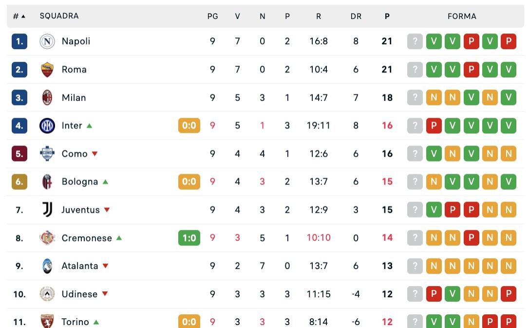 Serie A, classifica: la Roma in testa col Napoli, a -6 la Juve e il Como sogna