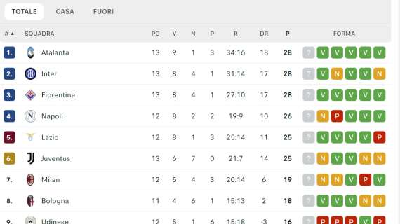 CLASSIFICA - Prima di Napoli-Roma in tre al comando: anche la Fiorentina supera gli azzurri