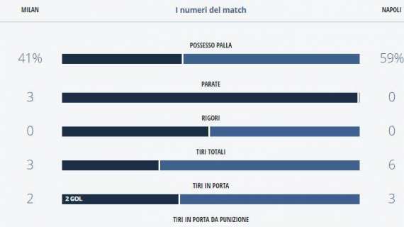 TABELLA - Milan cinico, Napoli dominante solo nelle statistiche: azzurri con più tiri totali, tiri in porta e possesso palla