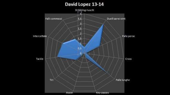 GRAFICO - Gioco aereo, intercetti, tackle: i numeri di David Lopez che hanno convinto Benitez