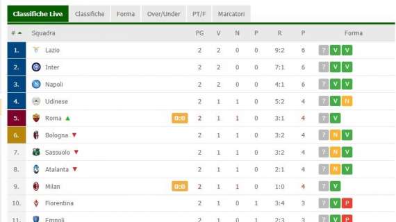 CLASSIFICA - Due vittorie su due: il Napoli aggancia Lazio e Inter in vetta