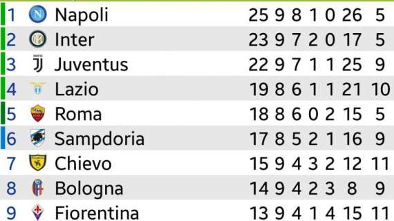 CLASSIFICA - La Juventus torna alla vittoria: bianconeri al terzo posto a -3 dal Napoli