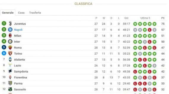 CLASSIFICA - La Roma cade a Ferrara, domani il Napoli può allungare a +13 sul quinto posto