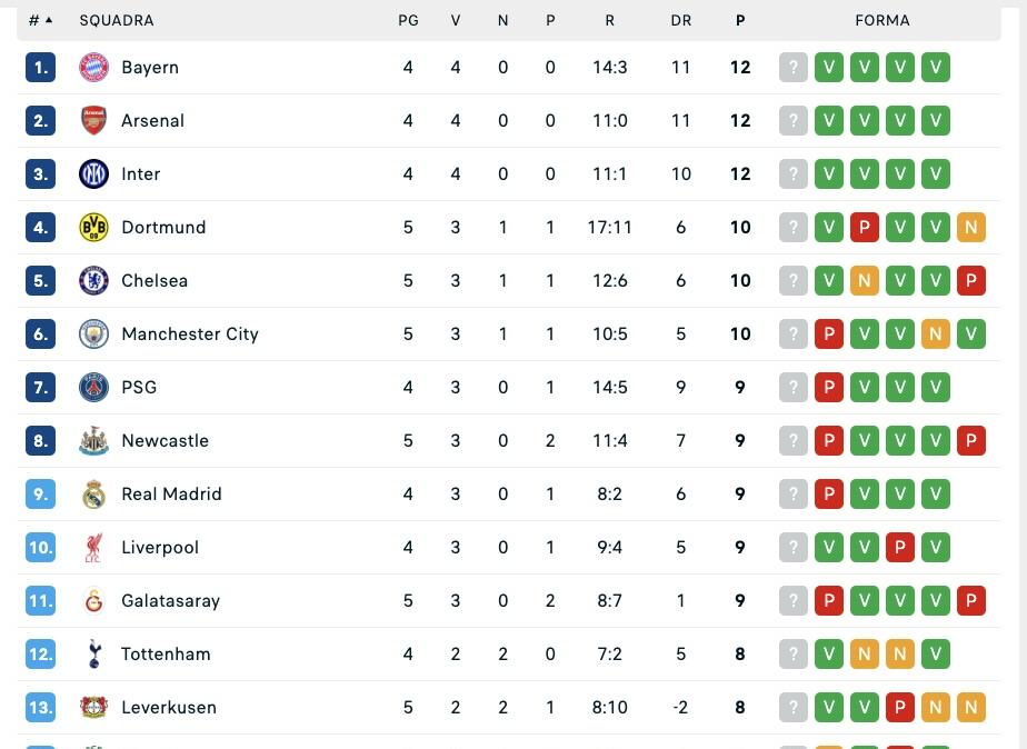 Champions, la classifica: il Napoli sale a 7 punti e balza al 18° posto