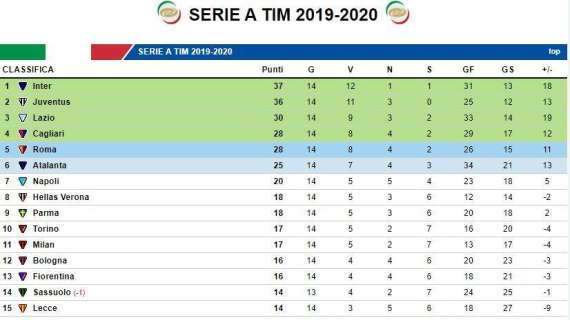 CLASSIFICA - Cinque vittorie in sette partite, il Cagliari torna al quarto posto