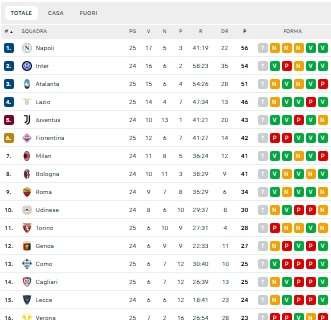 CLASSIFICA - Occasione persa per la Fiorentina: il quarto posto resta a -4