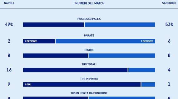 TABELLA - Vittoria meritata nei dati della Lega: il Napoli domina per tiri in porta (9-1) ed occasioni (6-1)