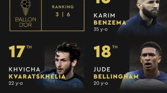 Kvaratskhelia si classifica 17° al Pallone d'Oro 2023! Kim fuori dalla Top 20