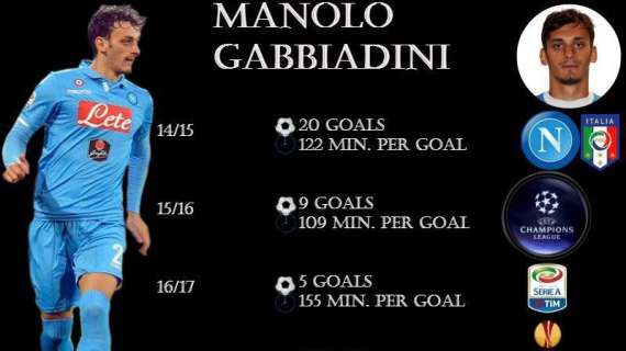 FOTO - L'agenzia di Gabbiadini esalta i suoi numeri: in azzurro un gol ogni 123 minuti!
