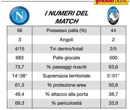 TABELLA - Napoli-Atalanta, gli azzurri dominano nelle statistiche della Lega