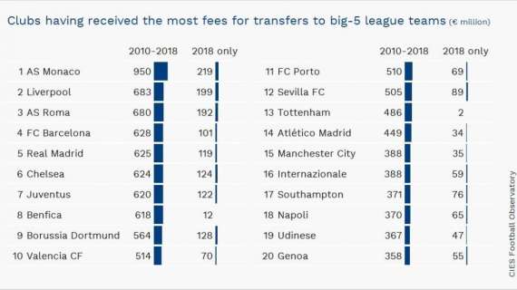 TABELLA - Cies, i club che dal 2010 hanno ceduto di più: Roma terza (680mln), Juve settima, Napoli solo 18esimo
