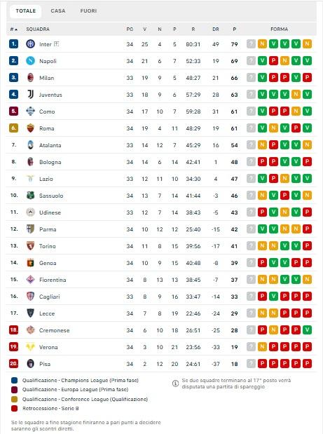 Inter a tre punti dallo scudetto, il Napoli insegue a -10: la classifica