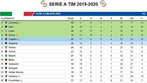 CLASSIFICA - Stop Cagliari a Udine, il Napoli può portarsi a -5