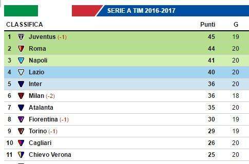 CLASSIFICA - Il Napoli si avvicina alla Juventus: partenopei a -4, ma i bianconeri hanno una gara in meno