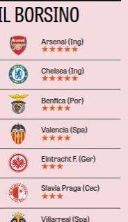 TABELLA - Focus sorteggi Gazzetta: "Inglesi da evitare, insidia Benfica e Valencia: tutti i livelli di pericolosità"