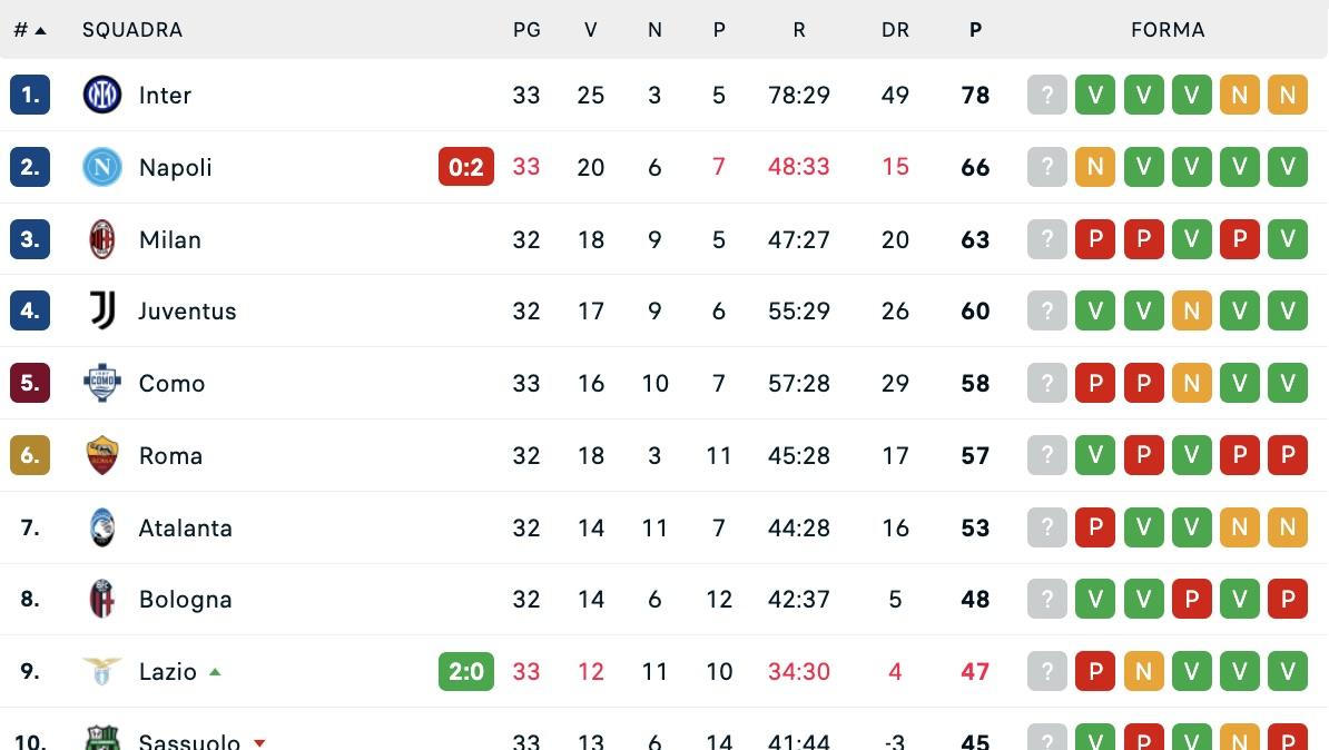 Serie A, classifica: Napoli ko, il Milan può agganciare e occhio alla Roma
