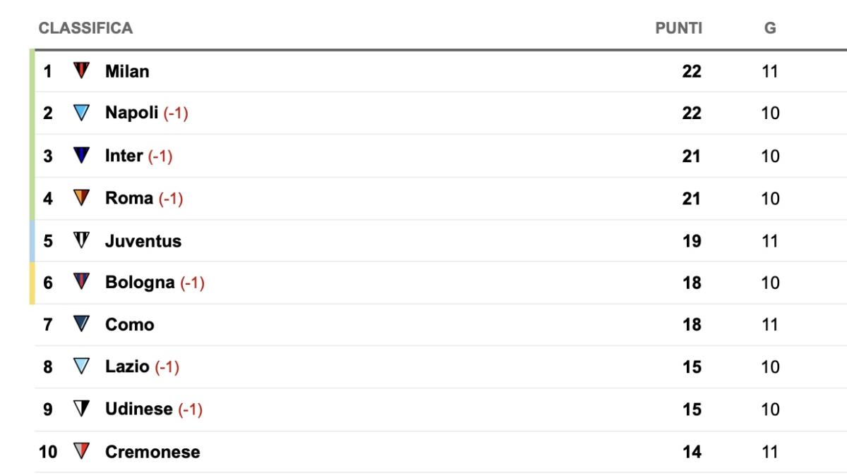 Serie A, la classifica: Il Milan aggancia il Napoli, che domani può riportarsi a +3