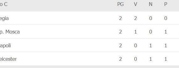 CLASSIFICA - Legia a sorpresa a punteggio pieno, Napoli e Leicester con 1 punto