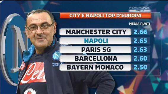 TABELLA - Il Napoli fa paura! Azzurri con la seconda media punti d'Europa, meglio solo il Man City!