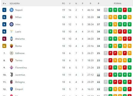 CLASSIFICA - Il Napoli chiude il girone d'andata a 50 punti! Ora è +12 sul Milan!