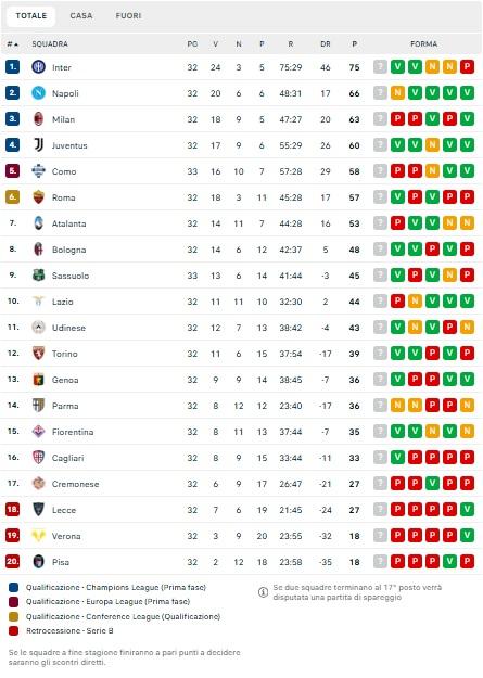 Il Napoli può ipotecare la Champions: +8 sul 5° posto con una gara in meno, la classifica
