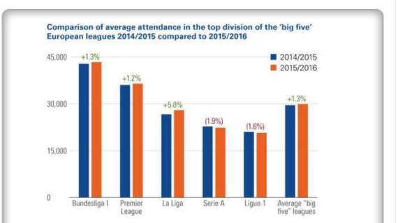 TABELLA Calcio&Finanza - Il campionato italiano perde 1.9% di tifosi allo stadio, peggio solo in Francia"
