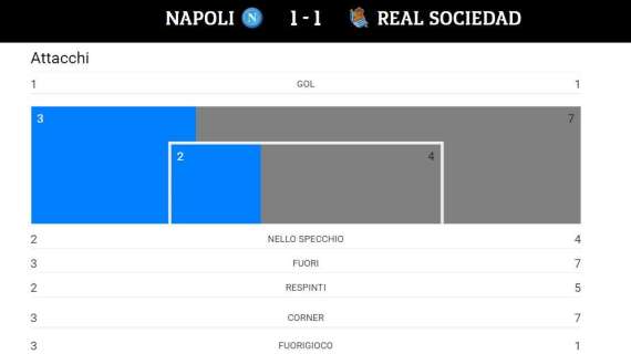 TABELLA - Il Napoli ha fermato una super-Real Sociedad che chiude col 63% di possesso