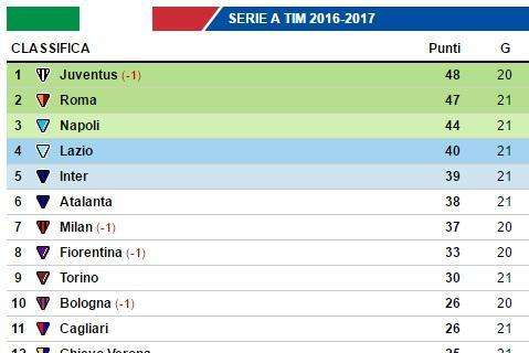 CLASSIFICA - Il Napoli allunga sulla quarta in classifica, ma la Roma si riporta a +3