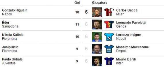 CLASSIFICA MARCATORI - Higuain stacca tutti coi suoi numeri stratosferici: 18 gol in 19 partite!