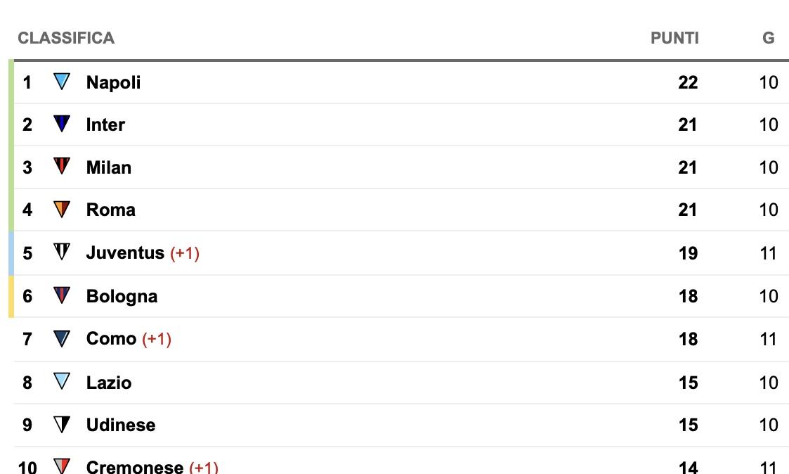 Serie A, classifica: la Juve manca il momentaneo aggancio a Inter, Milan e Roma