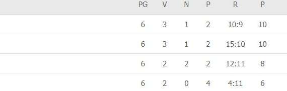 CLASSIFICA - Il Napoli secondo e qualificato ai sedicesimi, Spartak agli ottavi