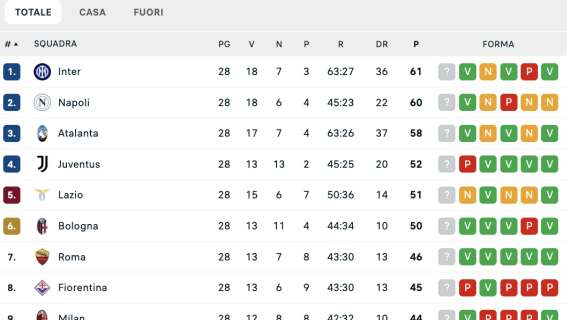 Classifica 28ª: Napoli a -1 dall’Inter, Dea in corsa