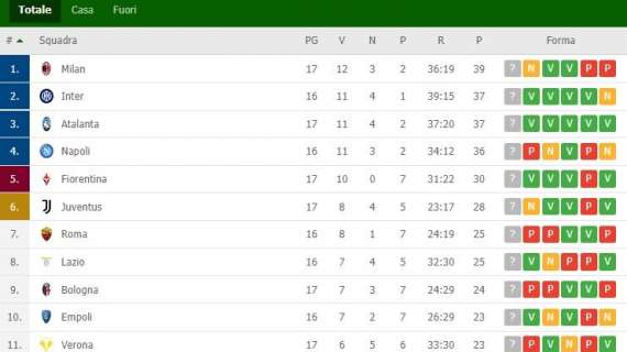 CLASSIFICA - Il Napoli scivola al quarto posto, Empoli settimo a -2 dalla Juve