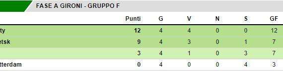 CLASSIFICA - Al Napoli potrebbero non bastare due vittorie: City qualificato, Shakhtar a +6