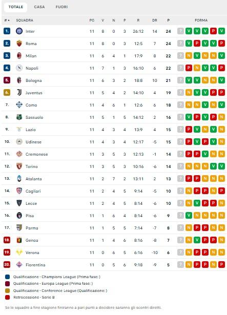 CLASSIFICA - Cambia il duo di testa, il Napoli scende al quarto posto