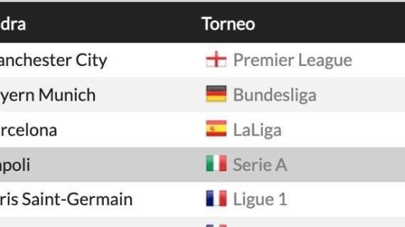 TABELLA - Dal Napoli al Bayern, in vetta ai Top 5 campionati c'è chi domina il possesso palla: non basta, ma 'esiste'