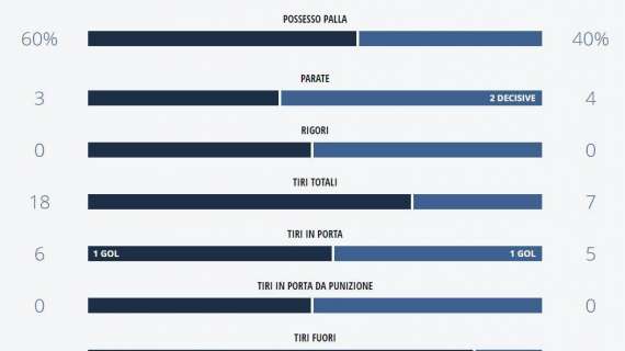 TABELLA - Il Napoli domina ma non basta: undici tiri in più per gli azzurri, le statistiche