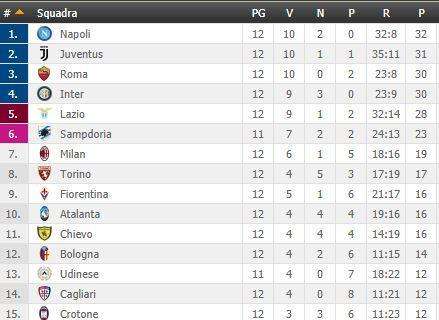 CLASSIFICA - Il Napoli allunga in vetta: +4 sulla Juventus, quasi il doppio dei punti del Milan