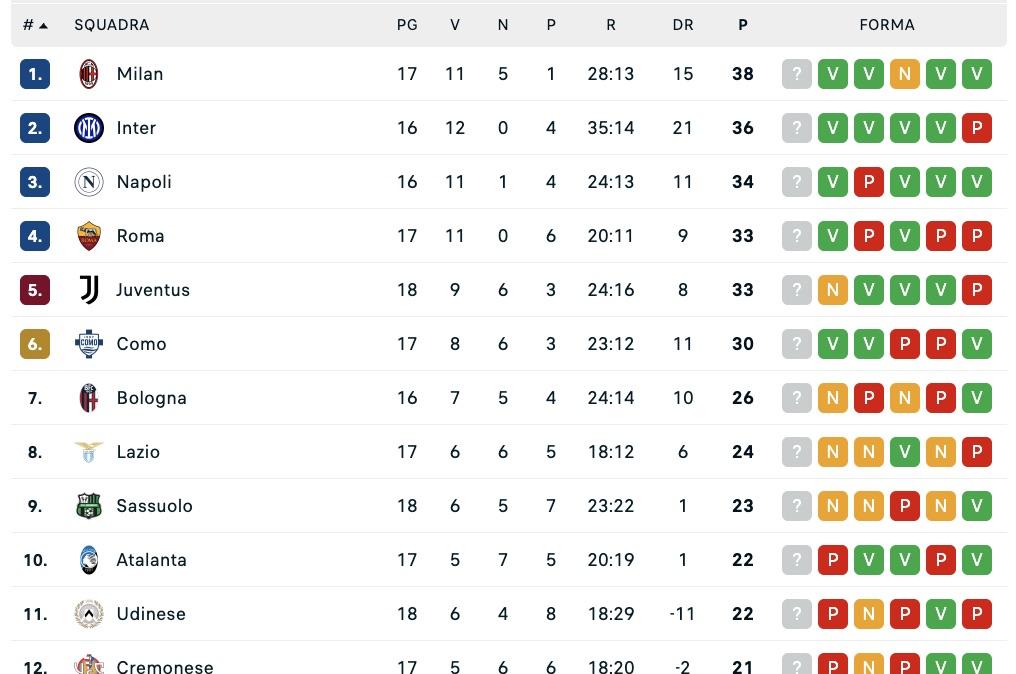 Serie A, classifica: che frenata per Spalletti, a -1 dal Napoli con 2 gare in più