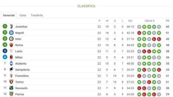 CLASSIFICA - La Roma risponde alla Lazio, i giallorossi si riportano in zona Champions