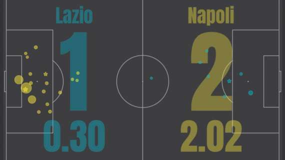 GRAFICO - A Roma come a Firenze: per gli xG fase difensiva perfetta e grande pericolosità offensiva