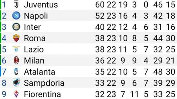 CLASSIFICA - Napoli sale a 52 punti: domani la Juventus può tornare a +11