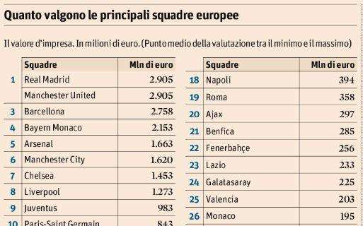 Il Sole 24 Ore - Valore club, Napoli al 18esimo posto con 394mln: vicino il sorpasso all'Inter
