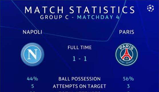 TABELLA - Dominio Napoli nelle conclusioni: meglio il Psg per il possesso palla, le statistiche