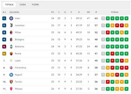 CLASSIFICA - Ultima occasione buttata? Solo un punto a Cagliari: 5° posto a -8