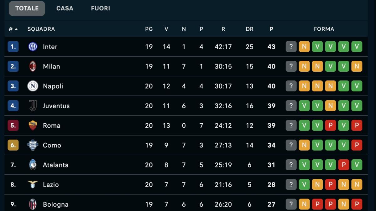 Serie A, classifica: che frenata! Il Napoli rischia di perdere contatto dalle prime