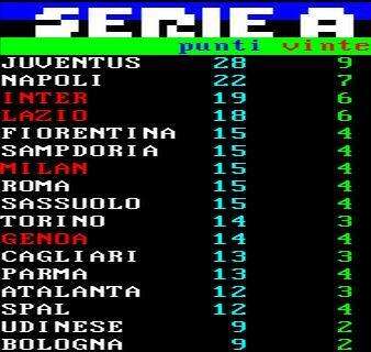 CLASSIFICA - Pareggio amaro per il Napoli: azzurri a -6 dalla vetta, domani la risposta di Inter e Lazio