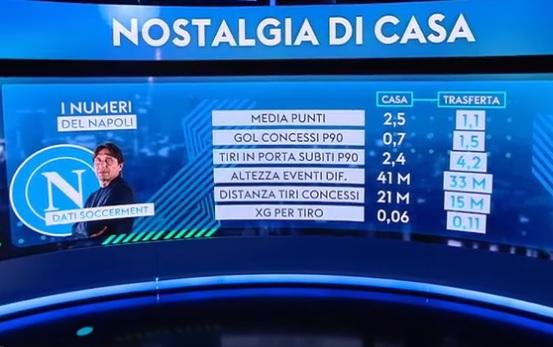 Sky, Caressa: "Che differenza tra casa e trasferta! Ma sul Napoli bisogna dire una verità" I dati