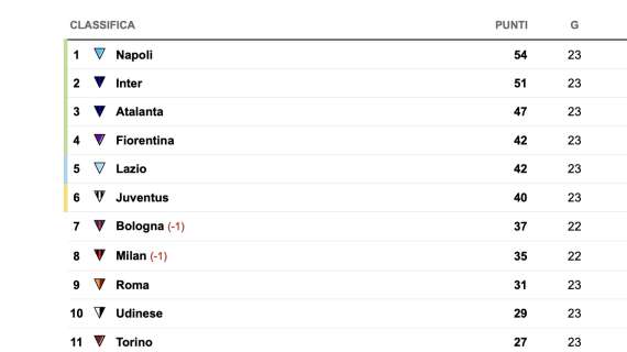 CLASSIFICA - L’Inter crolla a Firenze: il Napoli è da solo in vetta (e Campione d’inverno)